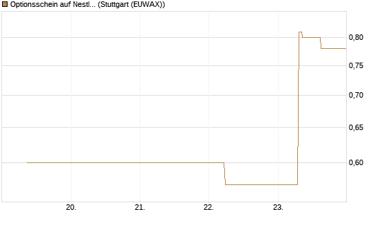 Optionsschein auf Nestle [Goldman Sachs Bank Europe SE] Chart