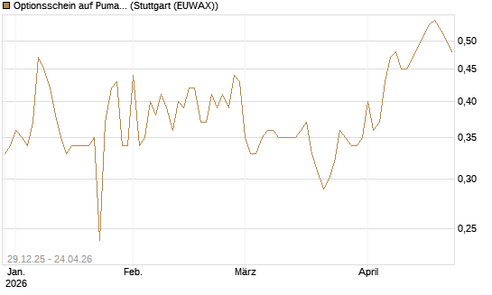 Optionsschein auf Puma [Goldman Sachs Bank Europe SE] Chart