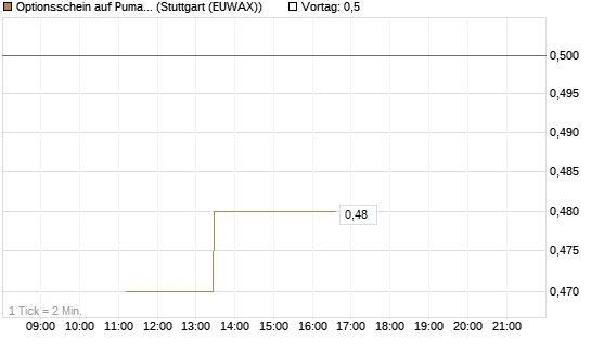 Optionsschein auf Puma [Goldman Sachs Bank Europe SE] Chart