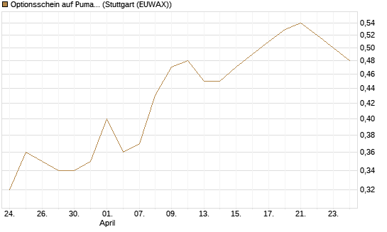 Optionsschein auf Puma [Goldman Sachs Bank Europe SE] Chart