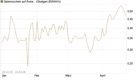Optionsschein auf Puma [Goldman Sachs Bank Europe SE] Chart