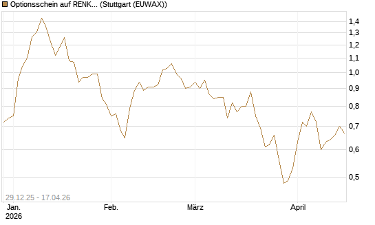 Optionsschein auf RENK Group  [Goldman Sachs Bank Europe SE] Chart