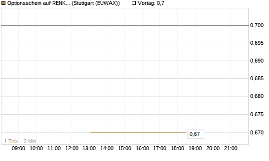 Optionsschein auf RENK Group  [Goldman Sachs Bank Europe SE] Chart