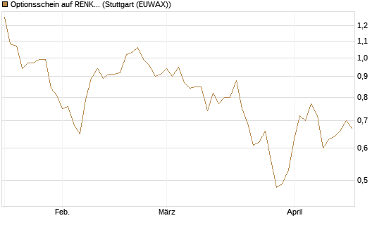 Optionsschein auf RENK Group  [Goldman Sachs Bank Europe SE] Chart