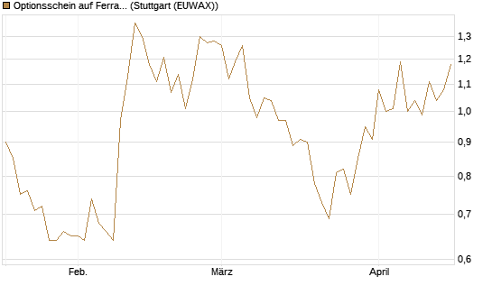 Optionsschein auf Ferrari [Goldman Sachs Bank Europe SE] Chart