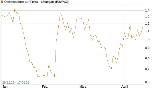 Optionsschein auf Ferrari [Goldman Sachs Bank Europe SE] Chart