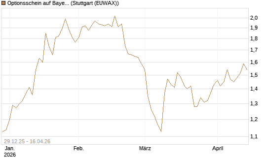 Optionsschein auf Bayer [Goldman Sachs Bank Europe SE] Chart