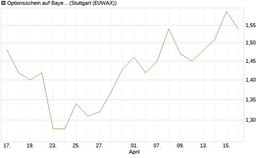 Optionsschein auf Bayer [Goldman Sachs Bank Europe SE] Chart