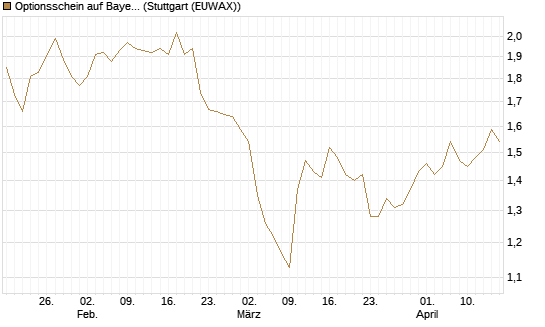 Optionsschein auf Bayer [Goldman Sachs Bank Europe SE] Chart