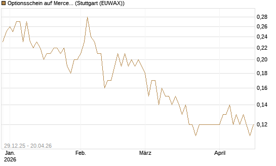 Optionsschein auf Mercedes-Benz Group [Goldman Sachs Bank Europe SE] Chart