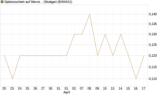 Optionsschein auf Mercedes-Benz Group [Goldman Sachs Bank Europe SE] Chart
