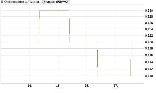 Optionsschein auf Mercedes-Benz Group [Goldman Sachs Bank Europe SE] Chart