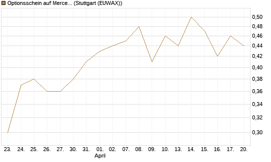 Optionsschein auf Mercedes-Benz Group [Goldman Sachs Bank Europe SE] Chart