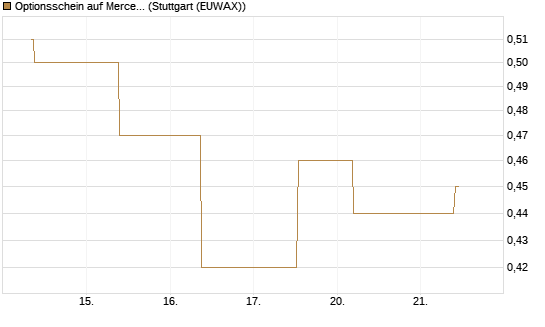Optionsschein auf Mercedes-Benz Group [Goldman Sachs Bank Europe SE] Chart