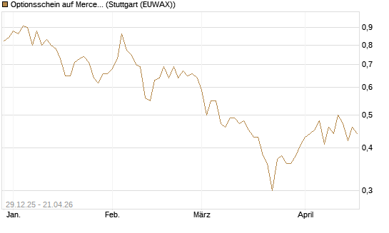 Optionsschein auf Mercedes-Benz Group [Goldman Sachs Bank Europe SE] Chart