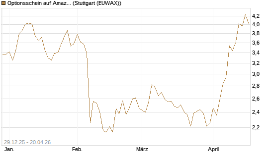 Optionsschein auf Amazon [Goldman Sachs Bank Europe SE] Chart