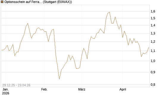 Optionsschein auf Ferrari [Goldman Sachs Bank Europe SE] Chart