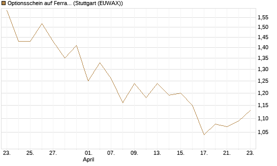 Optionsschein auf Ferrari [Goldman Sachs Bank Europe SE] Chart