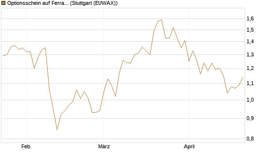Optionsschein auf Ferrari [Goldman Sachs Bank Europe SE] Chart