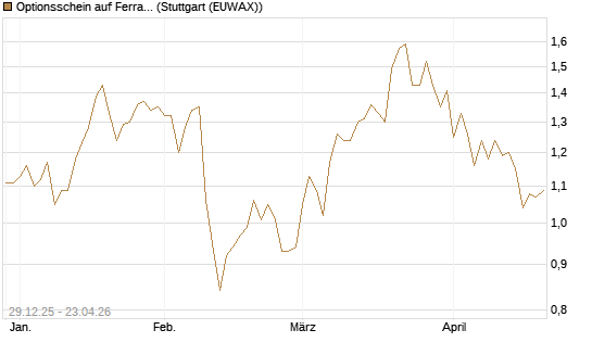 Optionsschein auf Ferrari [Goldman Sachs Bank Europe SE] Chart