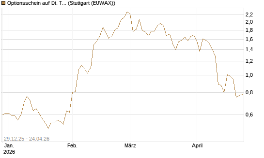 Optionsschein auf Dt. Telekom [Goldman Sachs Bank Europe SE] Chart
