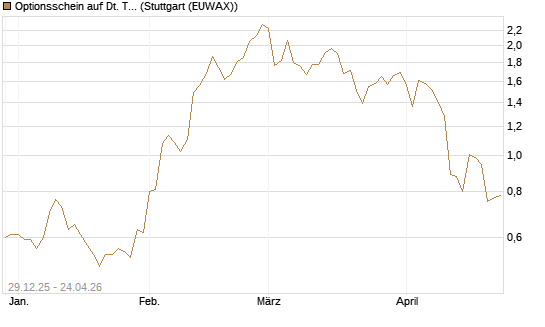 Optionsschein auf Dt. Telekom [Goldman Sachs Bank Europe SE] Chart