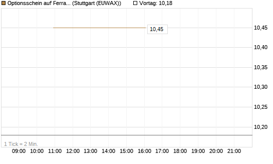 Optionsschein auf Ferrari [Goldman Sachs Bank Europe SE] Chart
