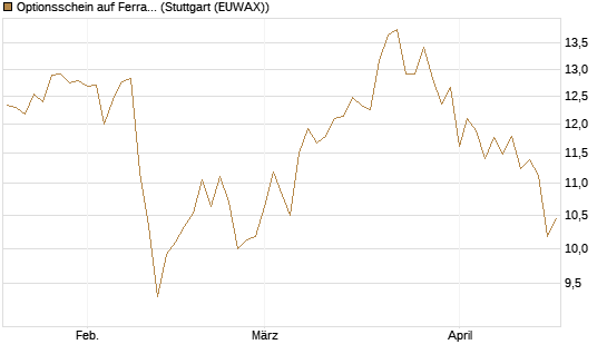 Optionsschein auf Ferrari [Goldman Sachs Bank Europe SE] Chart