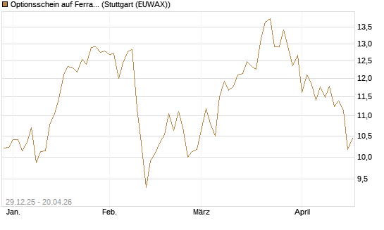 Optionsschein auf Ferrari [Goldman Sachs Bank Europe SE] Chart