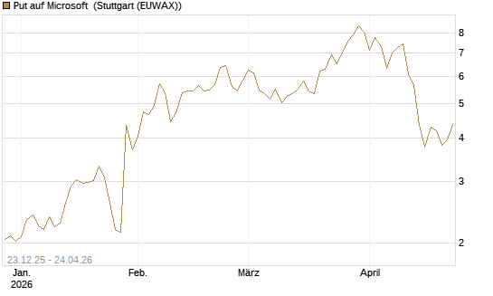 Put auf Microsoft [J.P. Morgan Structured Products B.V.] Chart