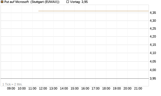 Put auf Microsoft [J.P. Morgan Structured Products B.V.] Chart