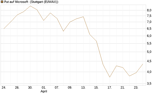 Put auf Microsoft [J.P. Morgan Structured Products B.V.] Chart