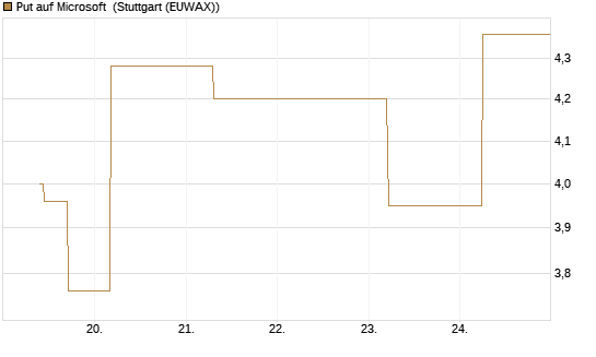 Put auf Microsoft [J.P. Morgan Structured Products B.V.] Chart