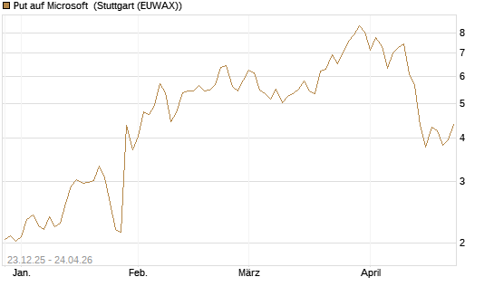 Put auf Microsoft [J.P. Morgan Structured Products B.V.] Chart