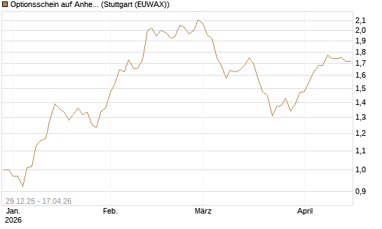Optionsschein auf Anheuser-Busch InBev SA/NV [Goldman Sachs Bank Europe SE] Chart