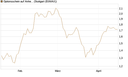 Optionsschein auf Anheuser-Busch InBev SA/NV [Goldman Sachs Bank Europe SE] Chart