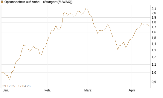 Optionsschein auf Anheuser-Busch InBev SA/NV [Goldman Sachs Bank Europe SE] Chart
