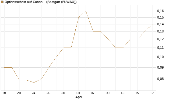 Optionsschein auf Cancom [Goldman Sachs Bank Europe SE] Chart