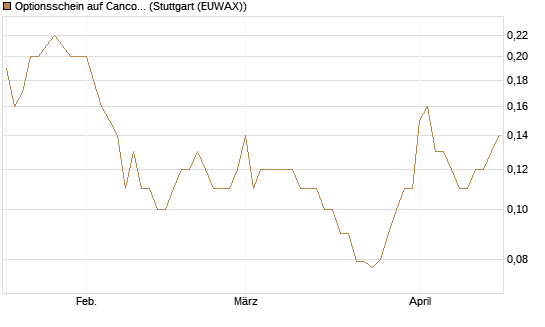 Optionsschein auf Cancom [Goldman Sachs Bank Europe SE] Chart