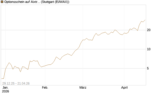 Optionsschein auf Aixtron [Goldman Sachs Bank Europe SE] Chart