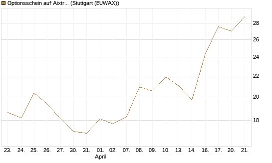 Optionsschein auf Aixtron [Goldman Sachs Bank Europe SE] Chart