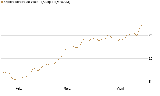 Optionsschein auf Aixtron [Goldman Sachs Bank Europe SE] Chart
