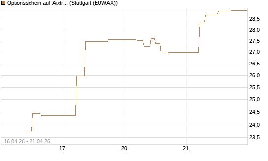 Optionsschein auf Aixtron [Goldman Sachs Bank Europe SE] Chart