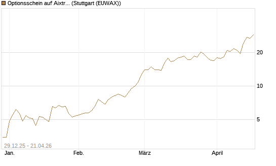 Optionsschein auf Aixtron [Goldman Sachs Bank Europe SE] Chart