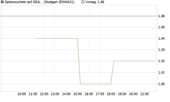 Optionsschein auf GEA Group [Goldman Sachs Bank Europe SE] Chart