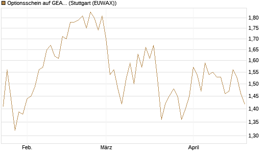 Optionsschein auf GEA Group [Goldman Sachs Bank Europe SE] Chart