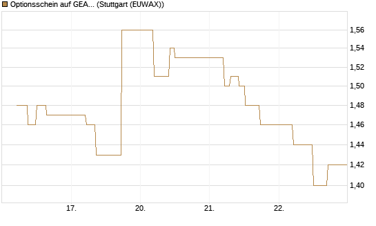 Optionsschein auf GEA Group [Goldman Sachs Bank Europe SE] Chart