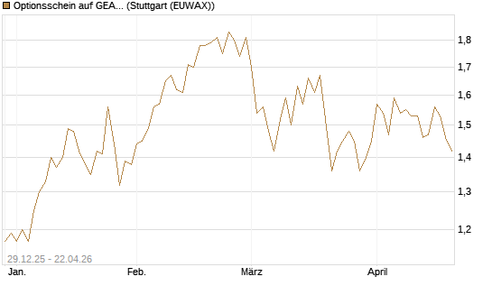 Optionsschein auf GEA Group [Goldman Sachs Bank Europe SE] Chart