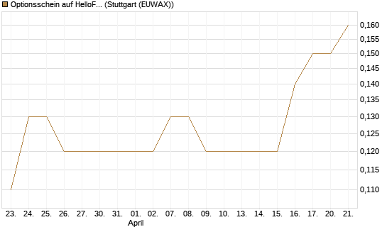 Optionsschein auf HelloFresh [Goldman Sachs Bank Europe SE] Chart