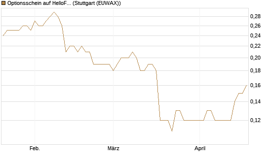 Optionsschein auf HelloFresh [Goldman Sachs Bank Europe SE] Chart